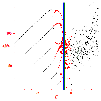 Peres lattice <M>